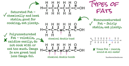 polyunsaturated-fats-good-or-bad-part-1
