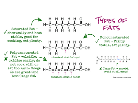 polyunsaturated-fats-good-or-bad-part-1